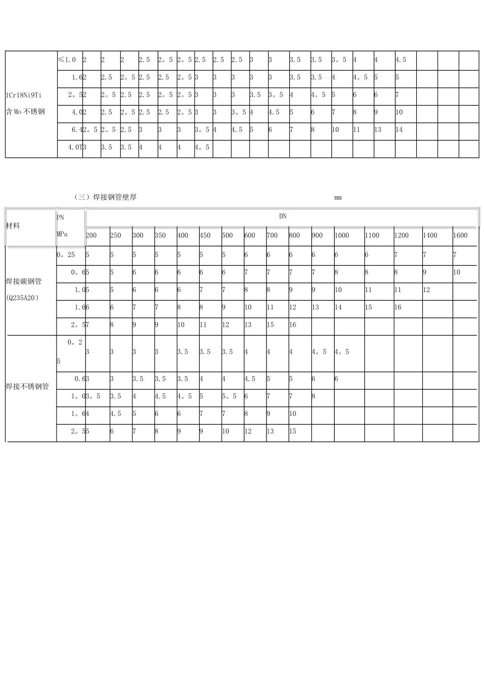 公称压力管道壁厚对照表47255_第2页