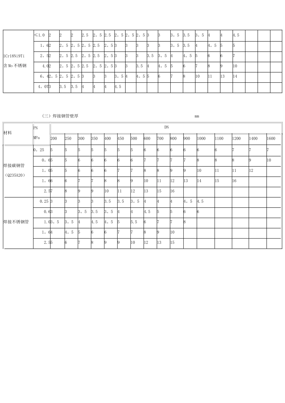 公称压力管道壁厚对照表_第2页