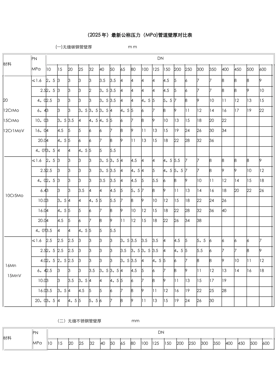 公称压力管道壁厚对照表66741_第1页