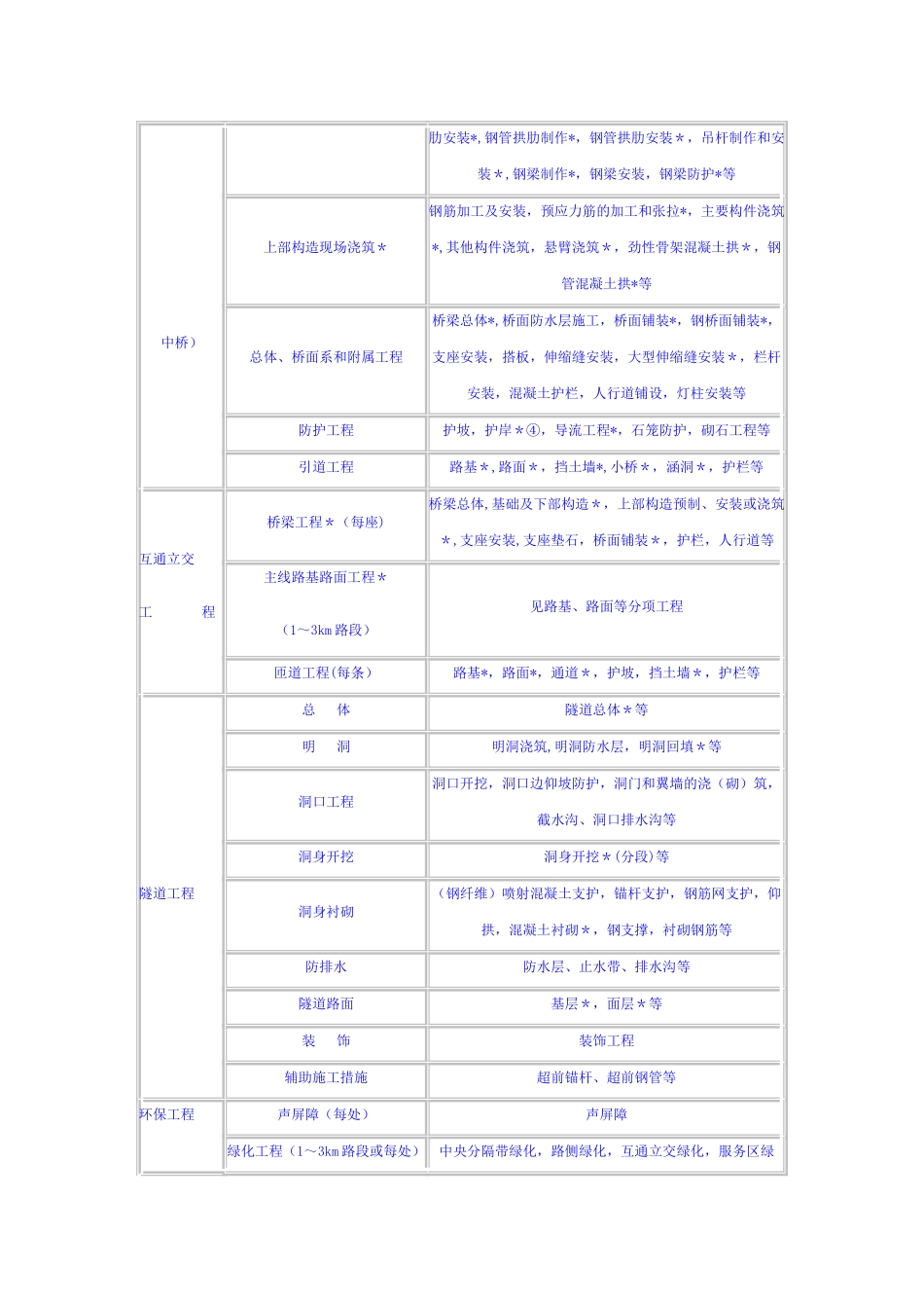公路公路分部分项单位工程划分及标准_第2页