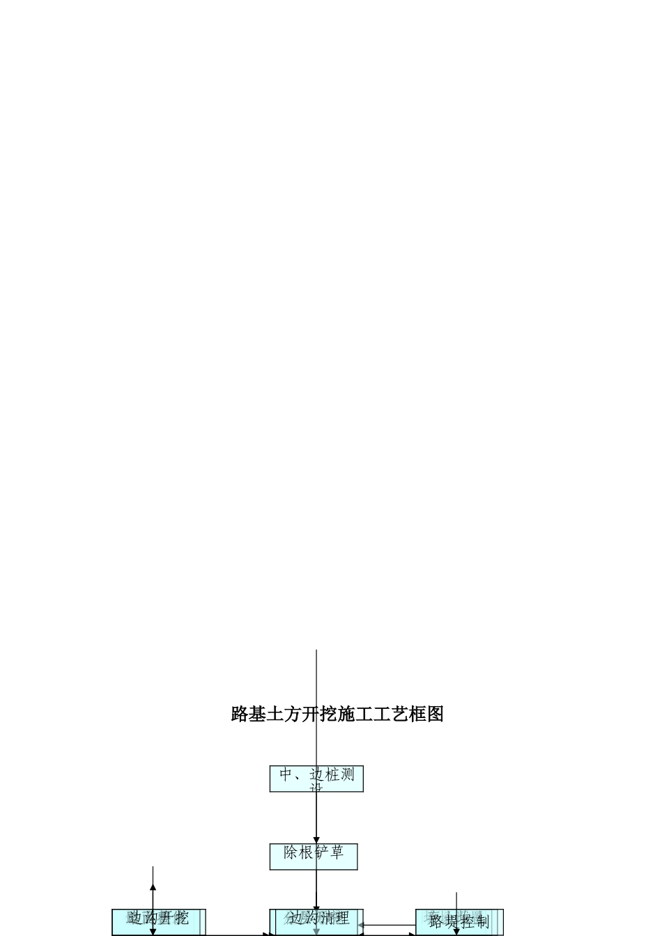 公路分项工程施工工艺框图_第2页