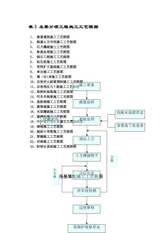 公路分项工程施工工艺框图