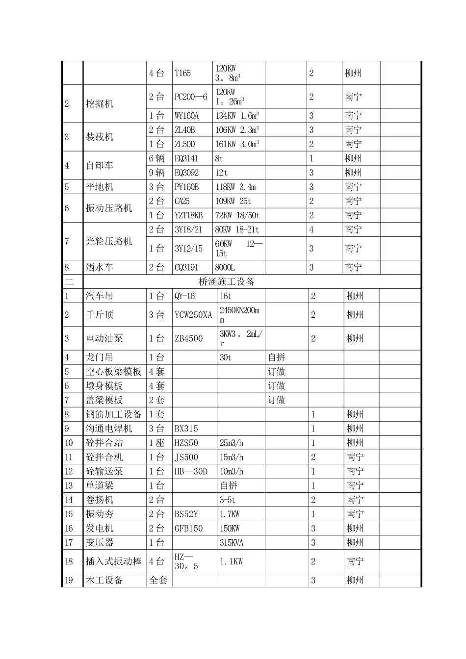 公路工程主要施工机械和试验仪器设备表_第2页