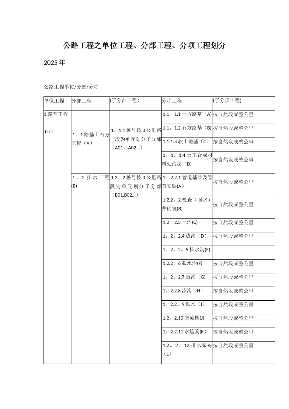 公路工程之单位工程、分部工程、分项工程划分70435_第1页