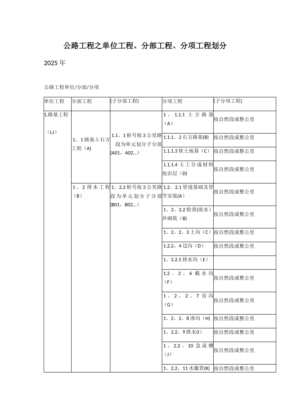 公路工程之单位工程、分部工程、分项工程划分27768_第1页
