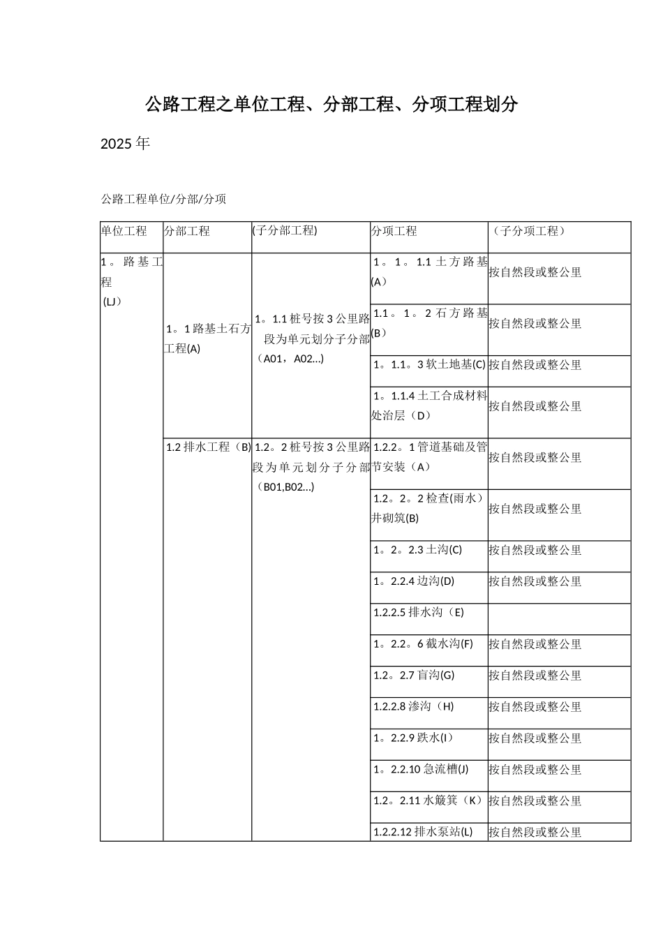 公路工程之单位工程、分部工程、分项工程划分_第1页