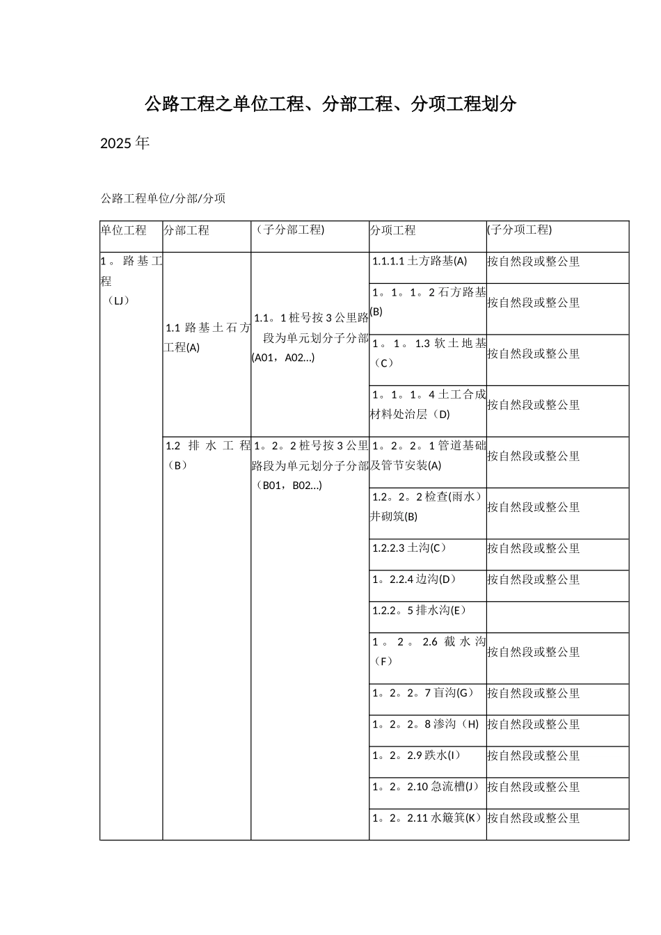 公路工程之单位工程、分部工程、分项工程划分61499_第1页