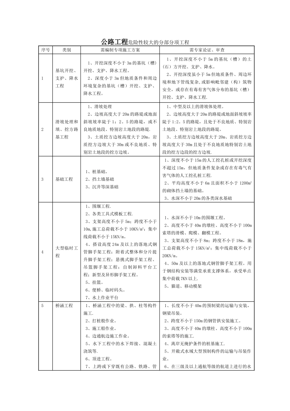 公路工程危险性较大的分部分项工程_第1页