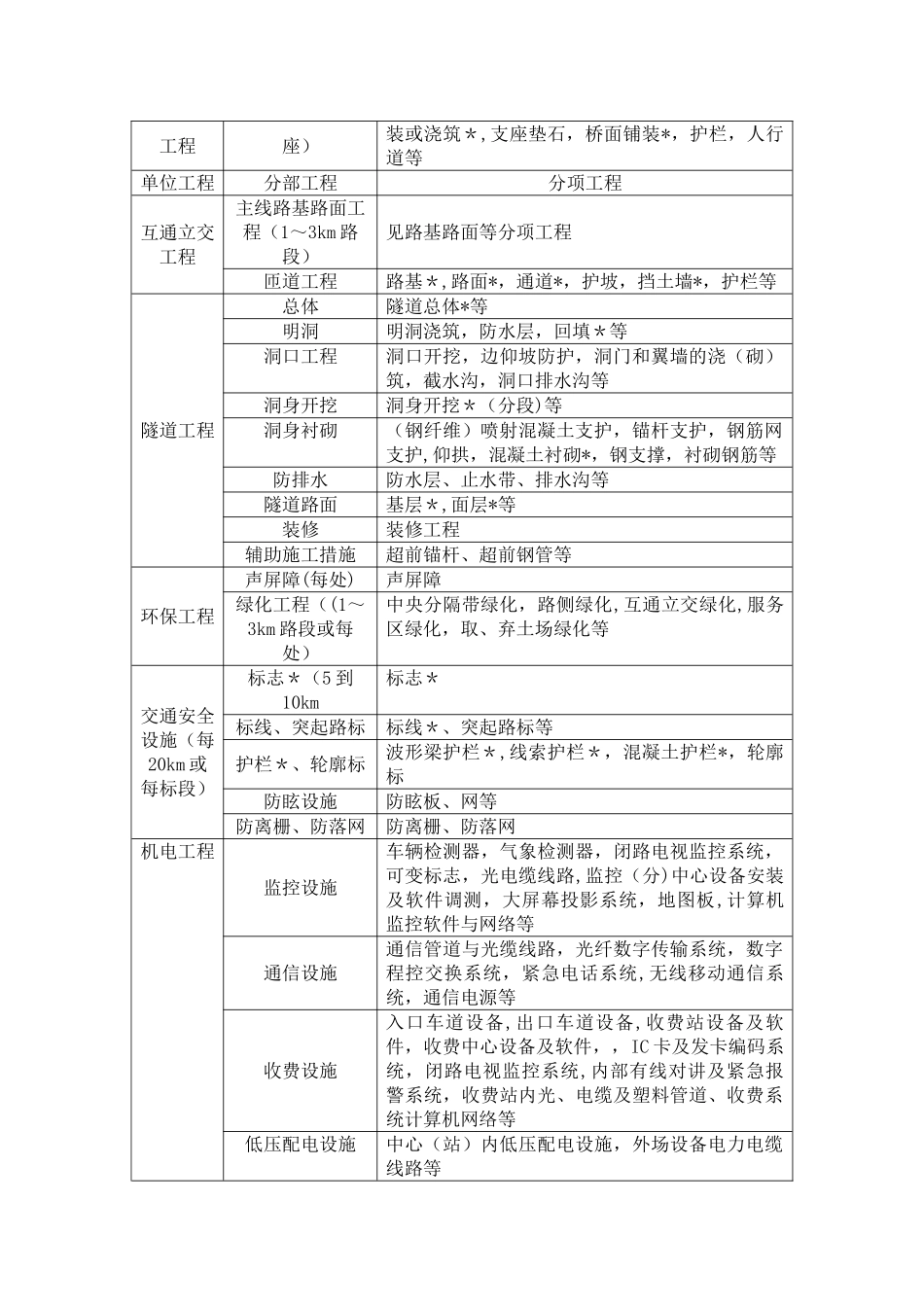 公路工程单位、分部及分项工程划分_第2页