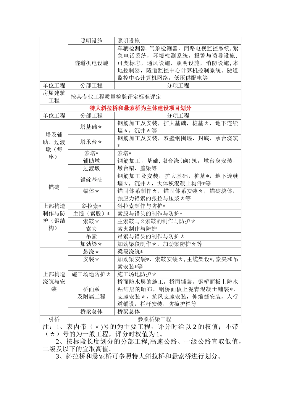公路工程单位、分部及分项工程划分_第3页