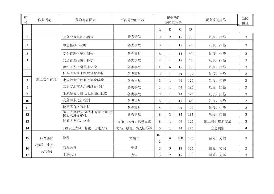 公路工程危险源台账_第3页
