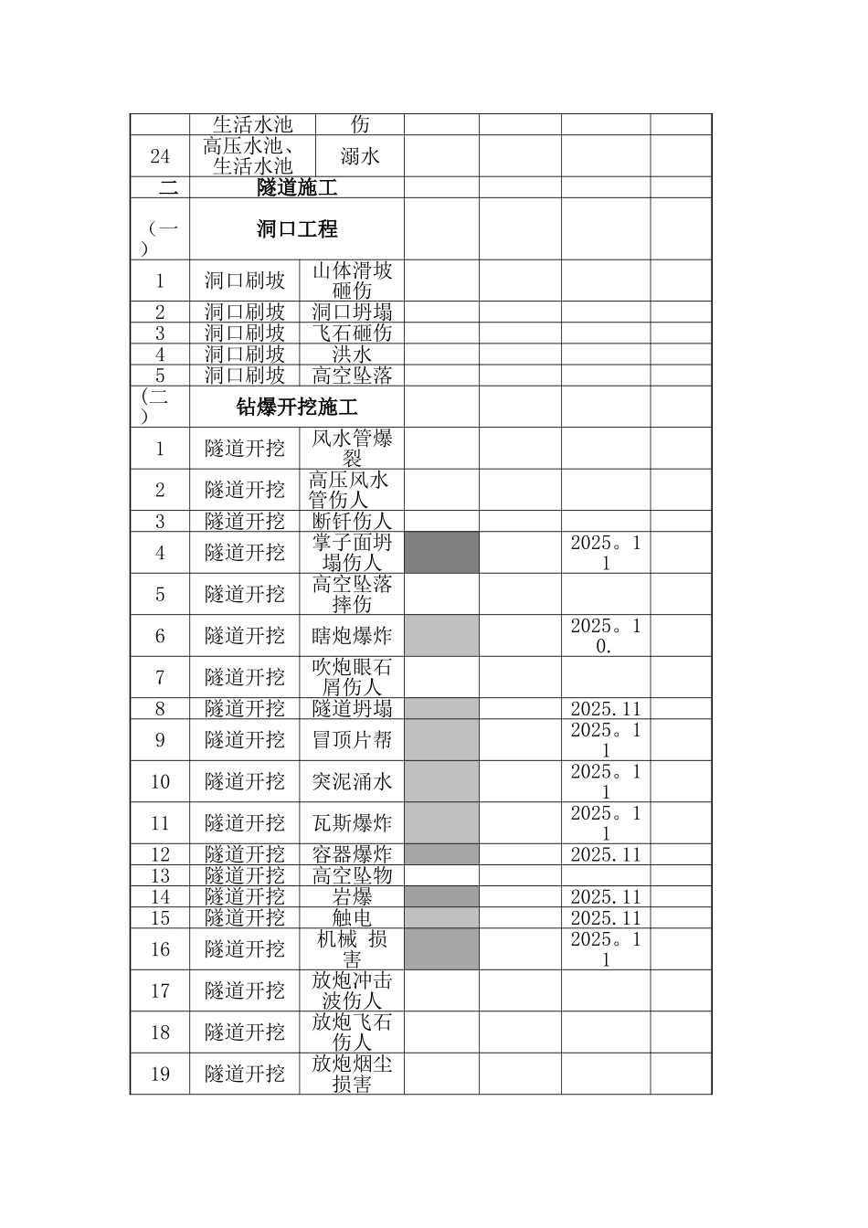 公路工程危险源台帐_第3页