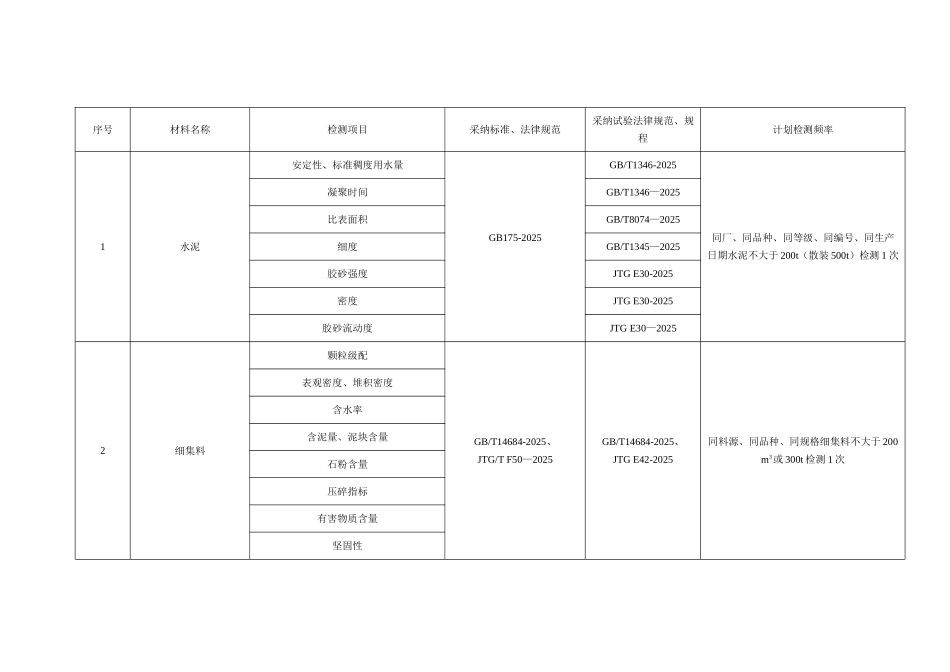 公路工程原材料检测项目、频率_第1页