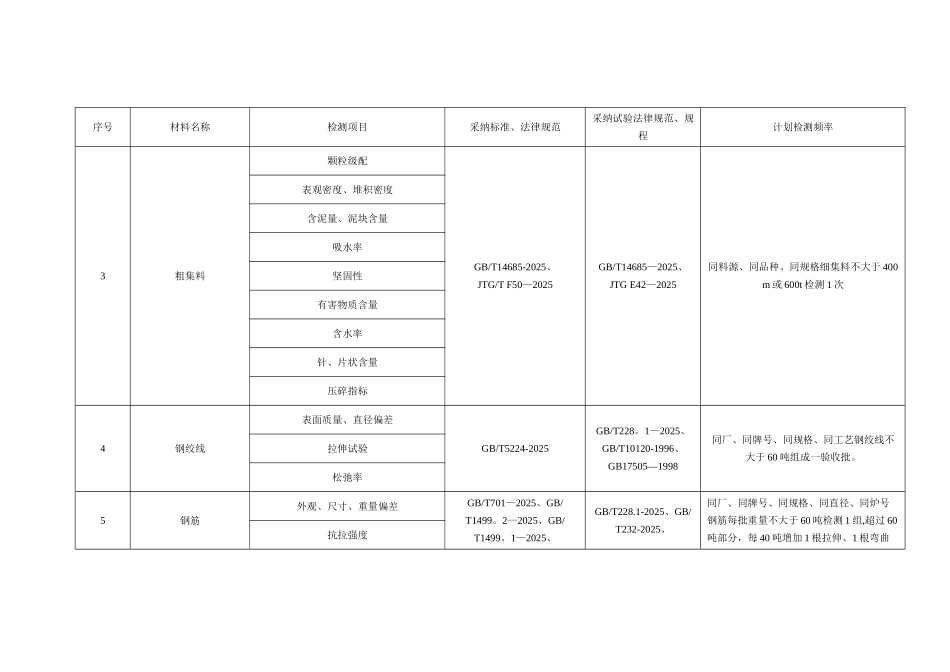 公路工程原材料检测项目、频率_第2页