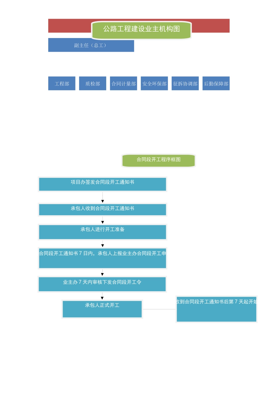 公路工程开工至竣工流程图_第1页