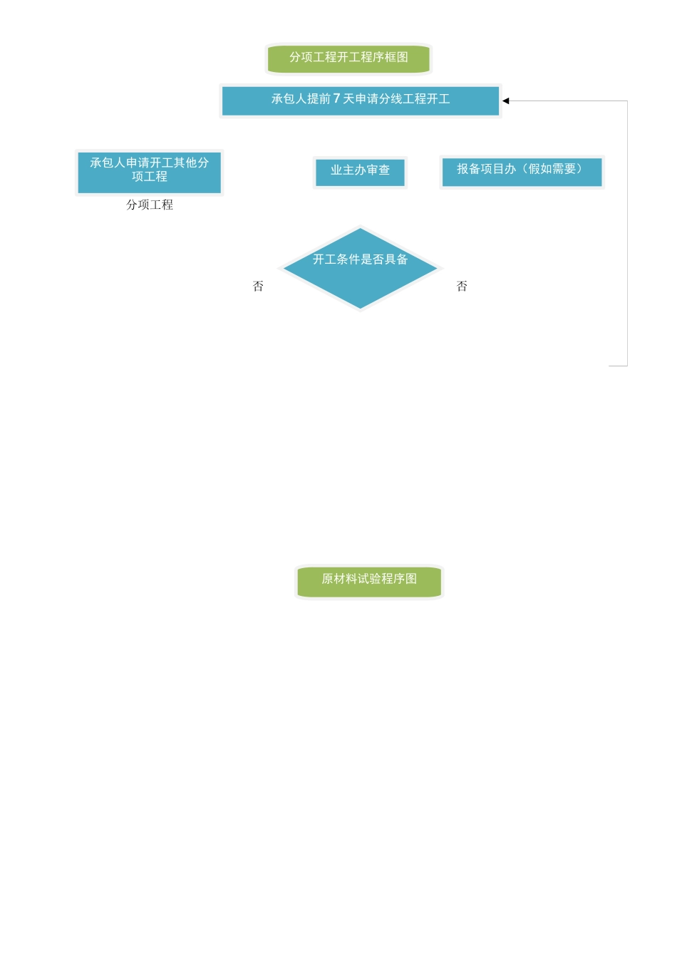 公路工程开工至竣工流程图_第2页