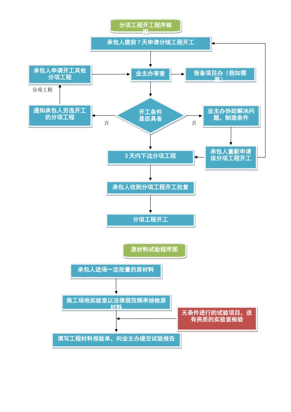 公路工程开工至竣工流程图_第2页