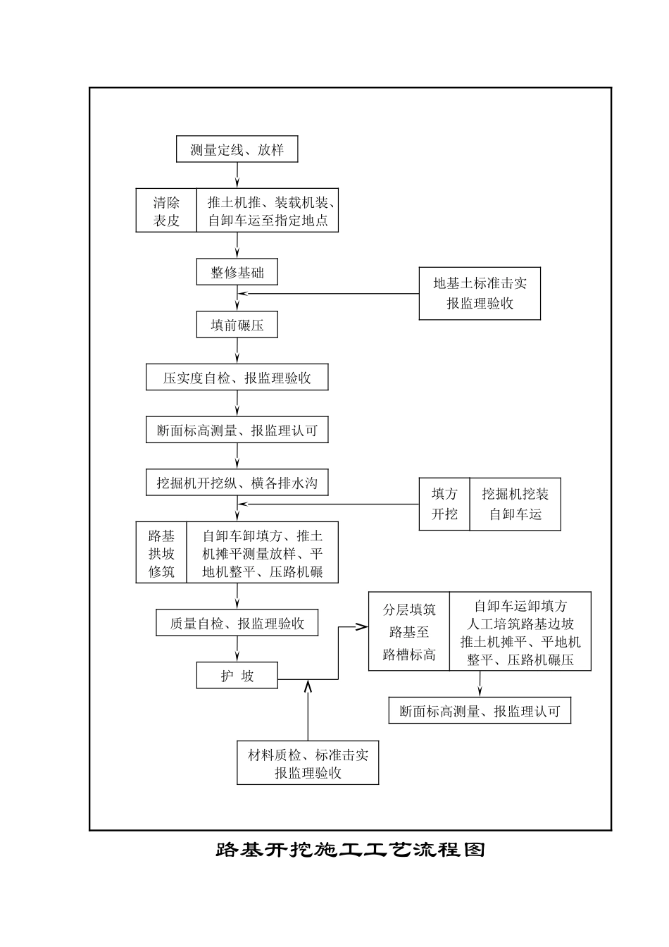 公路工程施工流程图-26篇_第3页