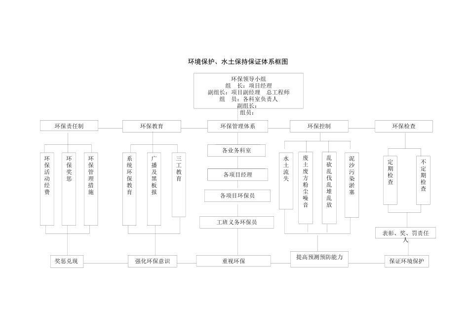 公路工程环境保护、水土保持保证体系及保证措施_第2页