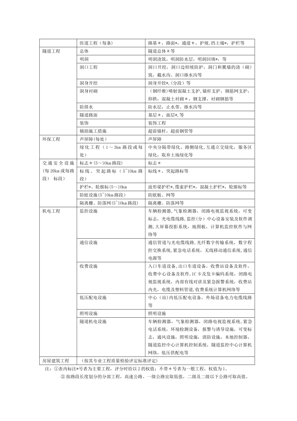 公路工程的项目划分_第2页