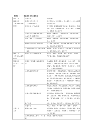 公路工程的项目划分