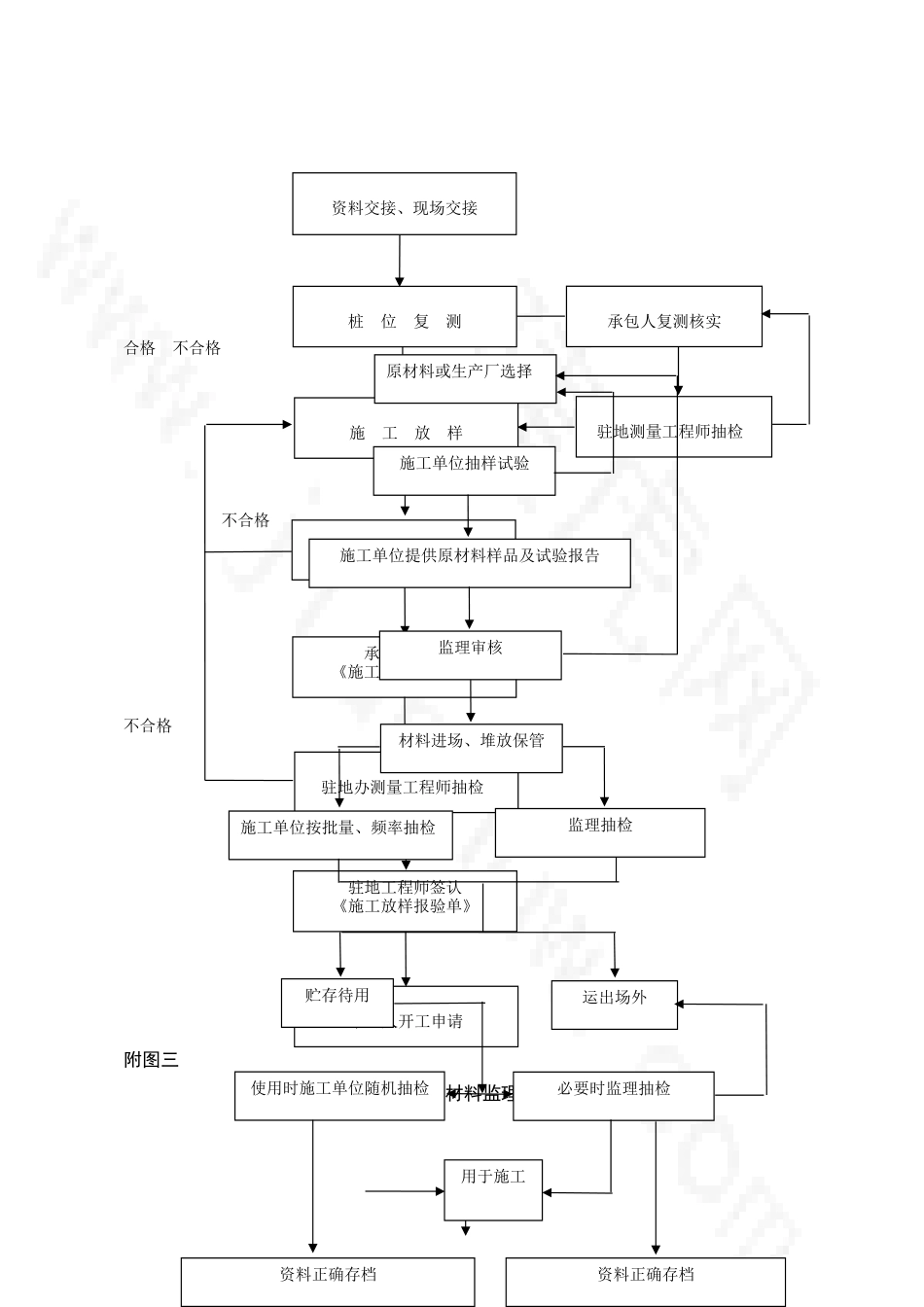 公路工程监理工作流程图全套_第2页