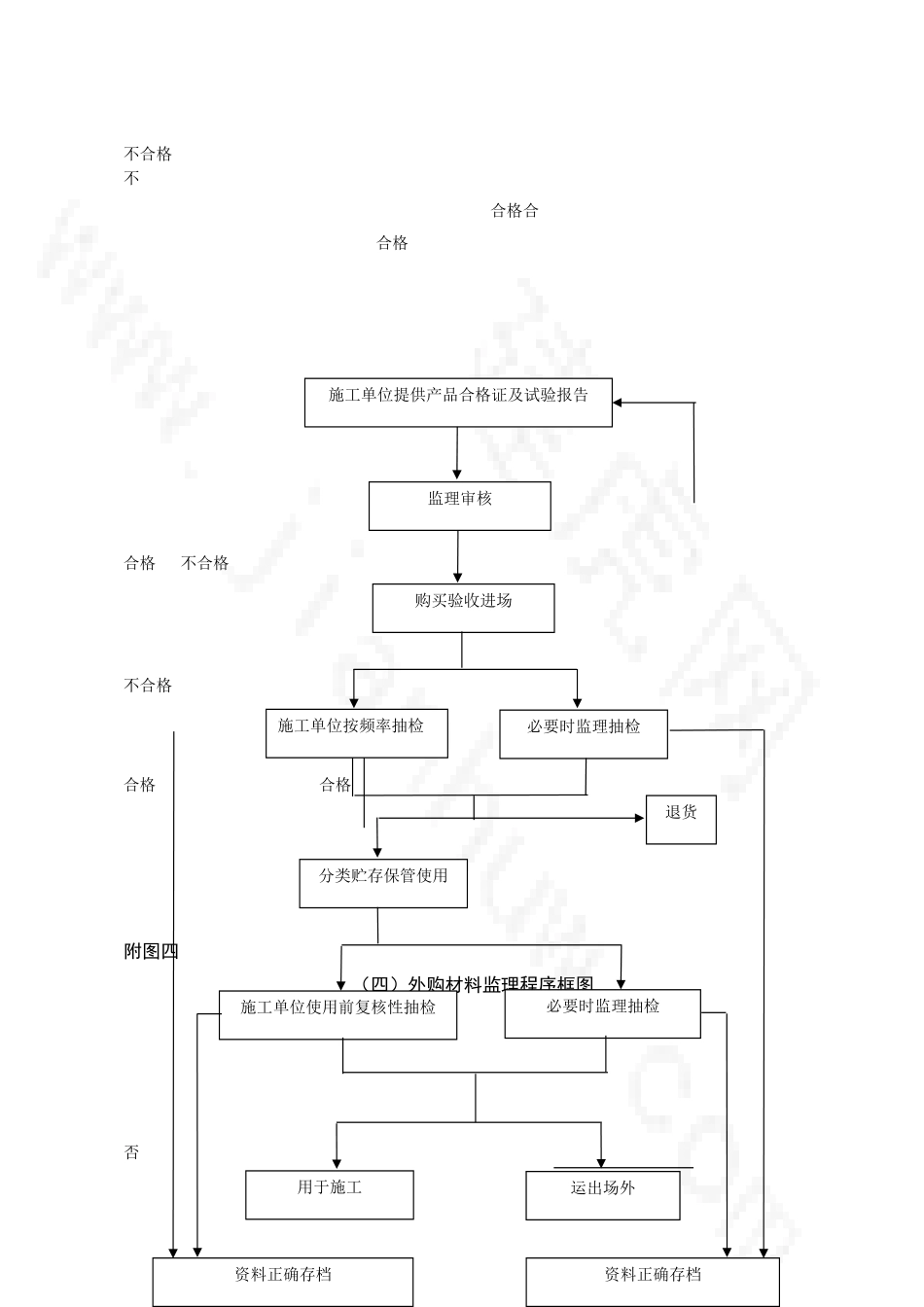 公路工程监理工作流程图全套_第3页