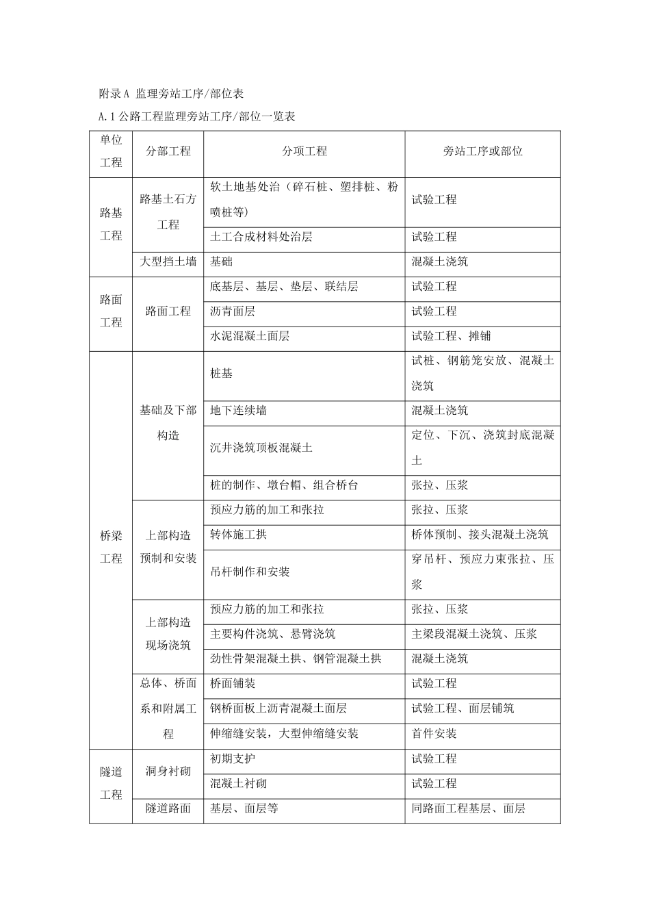 公路工程监理旁站工序部位一览表_第1页