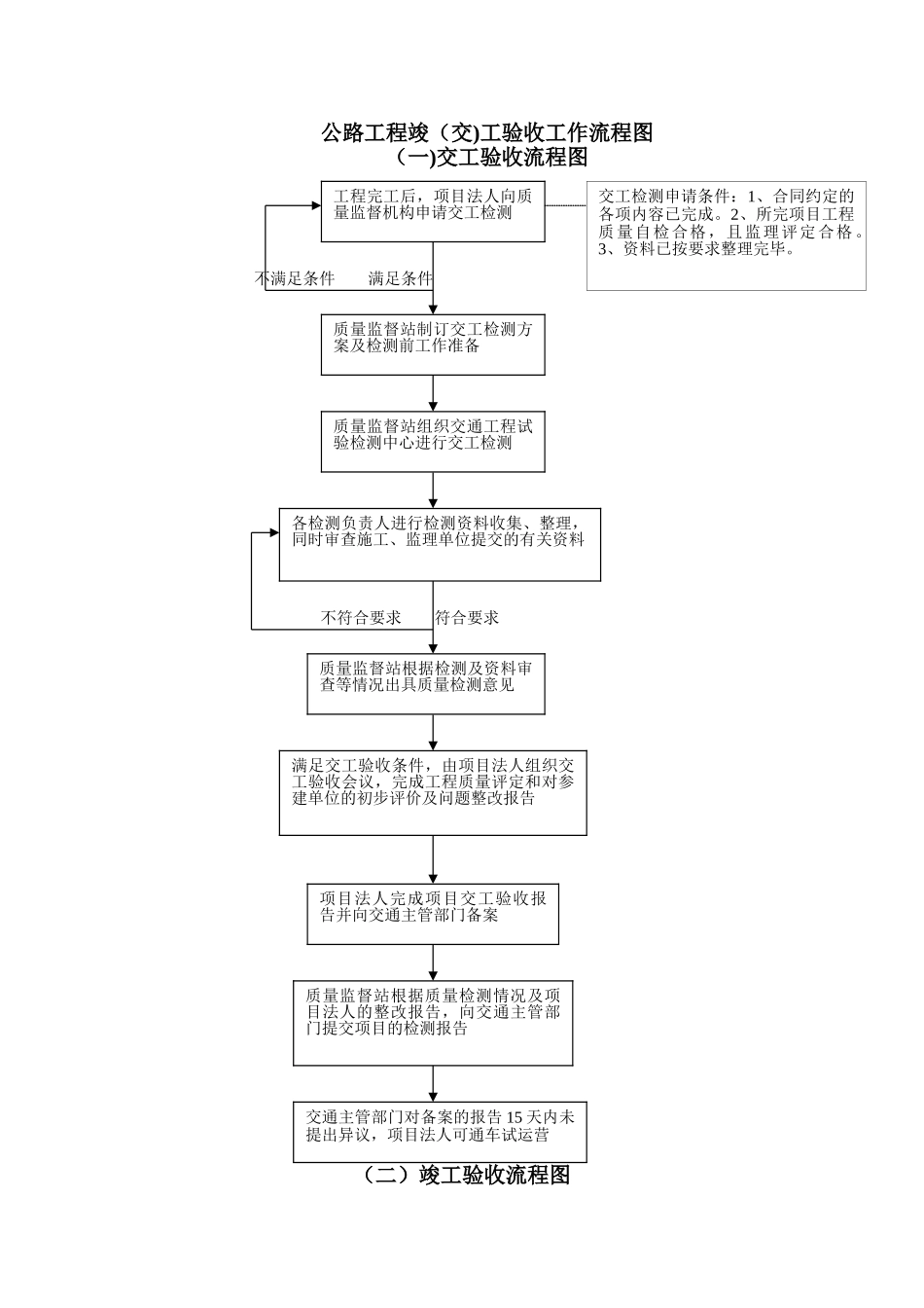 公路工程竣工验收工作流程图_第1页