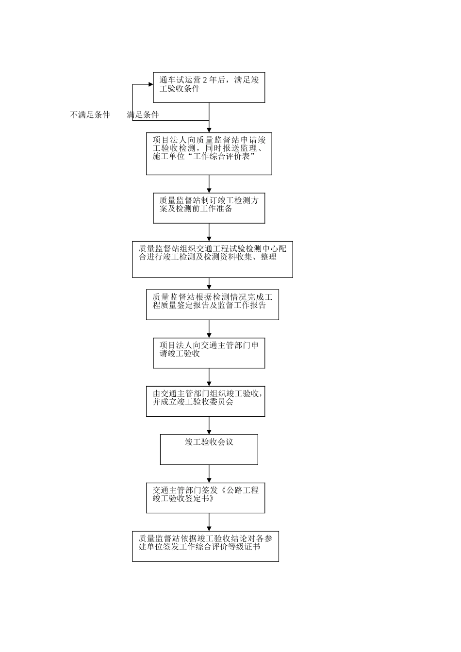 公路工程竣工验收工作流程图_第2页