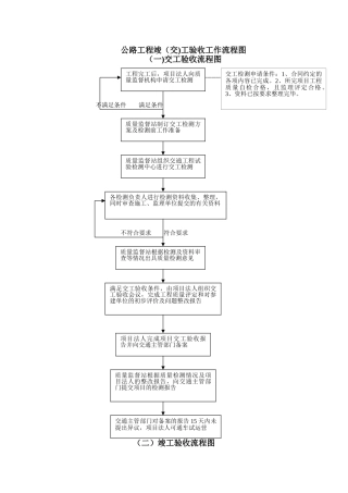 公路工程竣工验收工作流程图