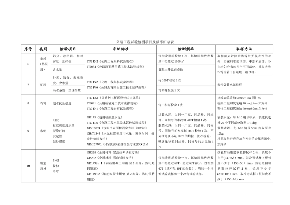 公路工程试验检测项目及频率汇总表_第2页