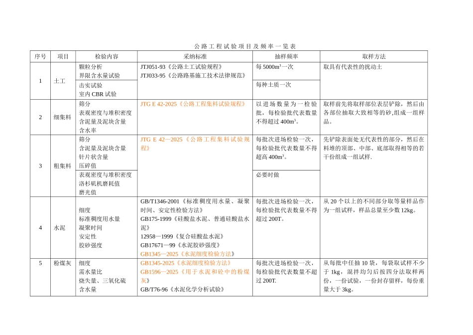 公路工程试验项目及检测频率一览表_第1页