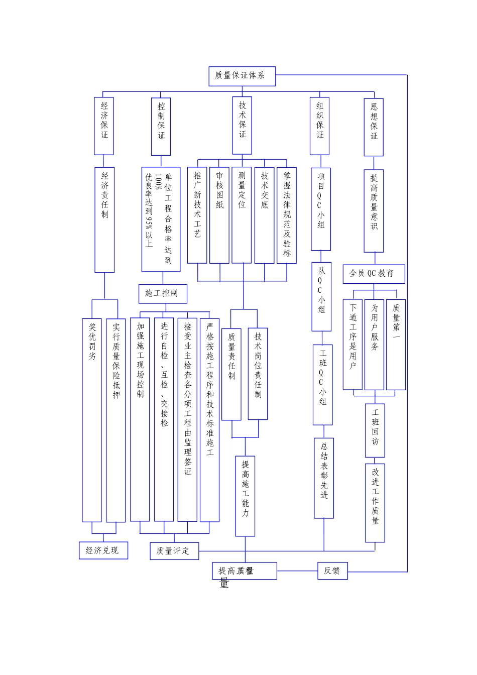 公路工程质量保证体系框图_第2页