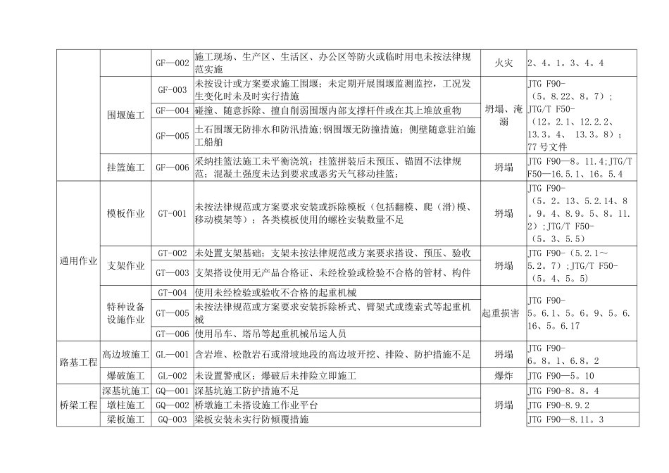 公路工程重大事故隐患清单_第3页
