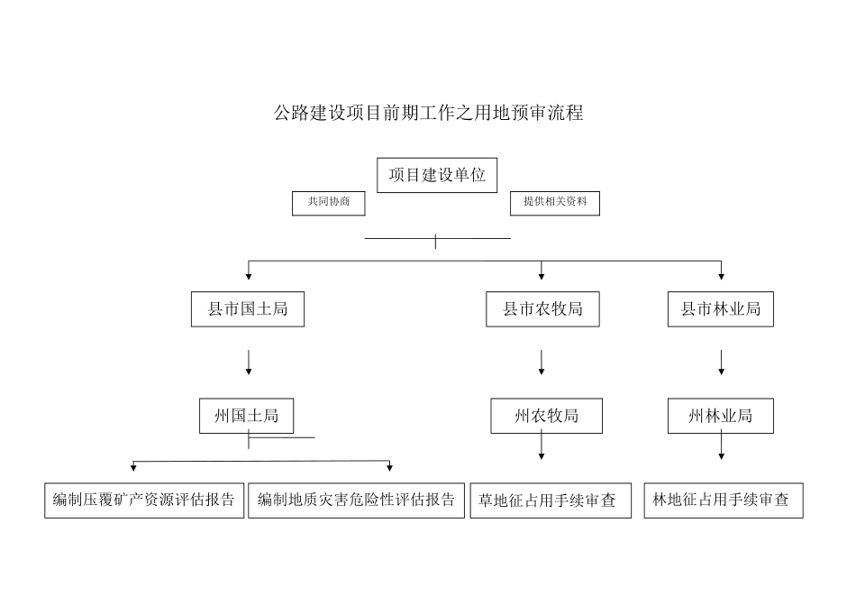 公路建设项目前期流程图_第1页