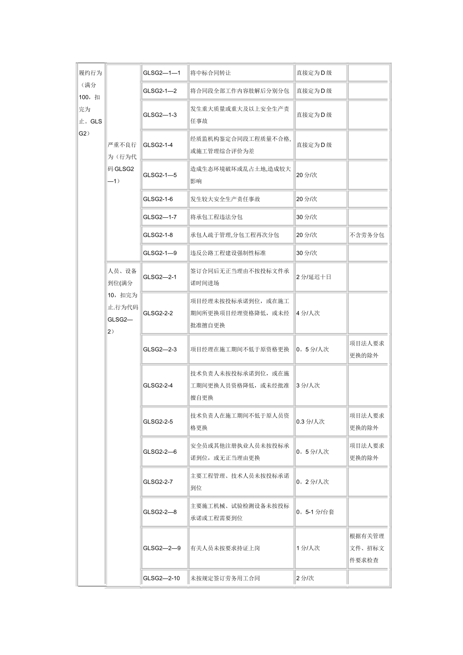 公路施工企业信用行为评定标准附表1_第2页