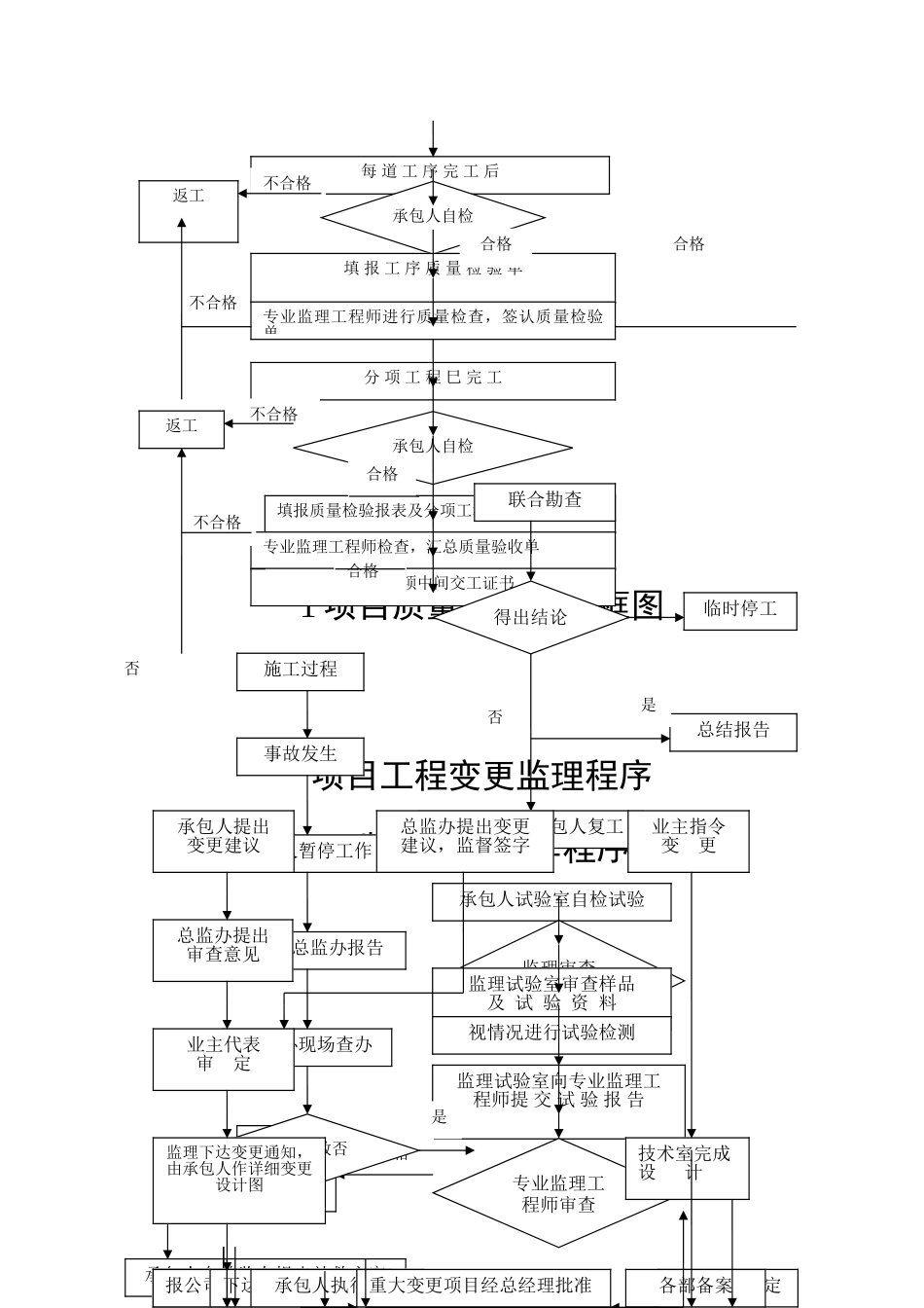 公路施工监理工艺流程图_第2页