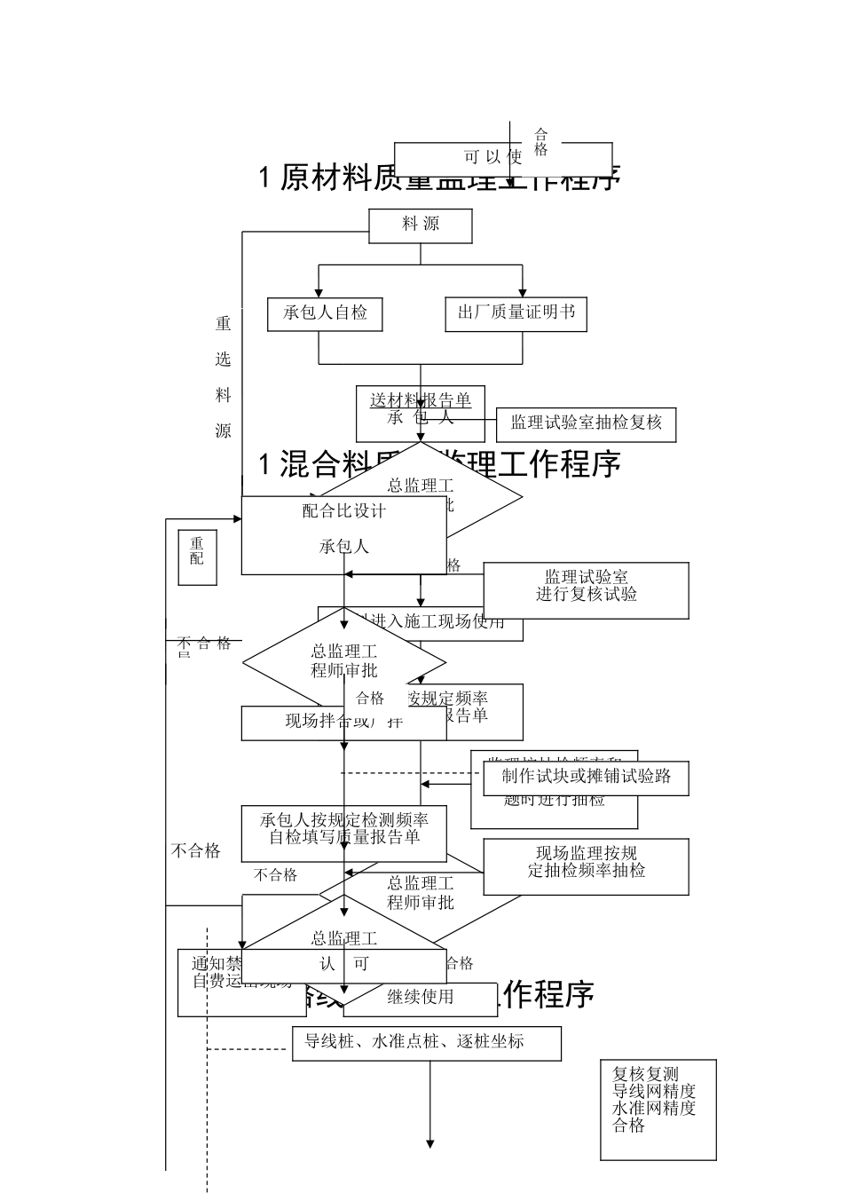 公路施工监理工艺流程图_第3页