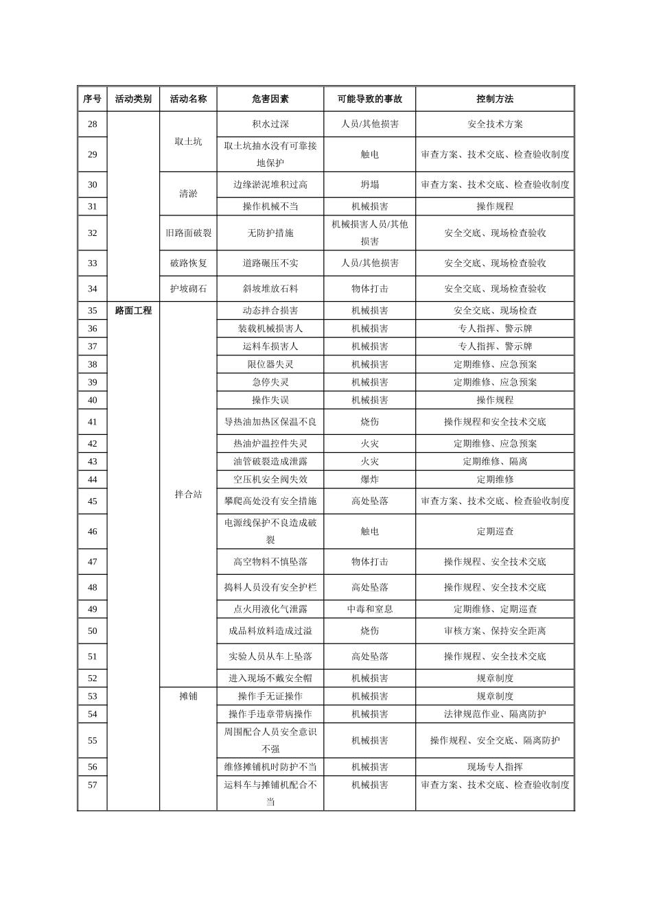公路桥梁施工安全重大危险源防控措施_第2页