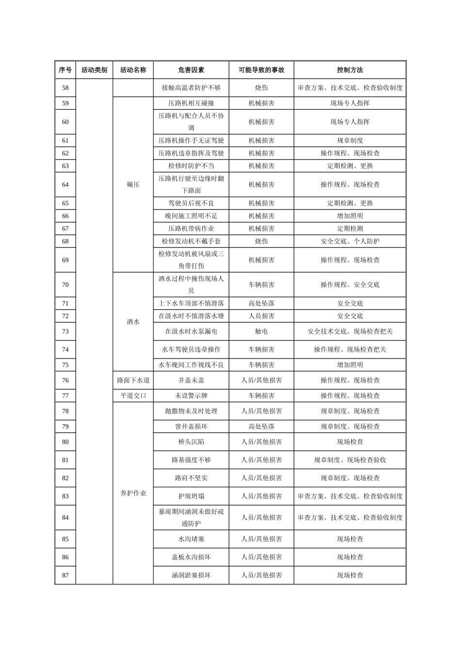 公路桥梁施工安全重大危险源防控措施_第3页