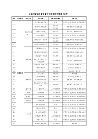 公路桥梁施工安全重大危险源防控措施