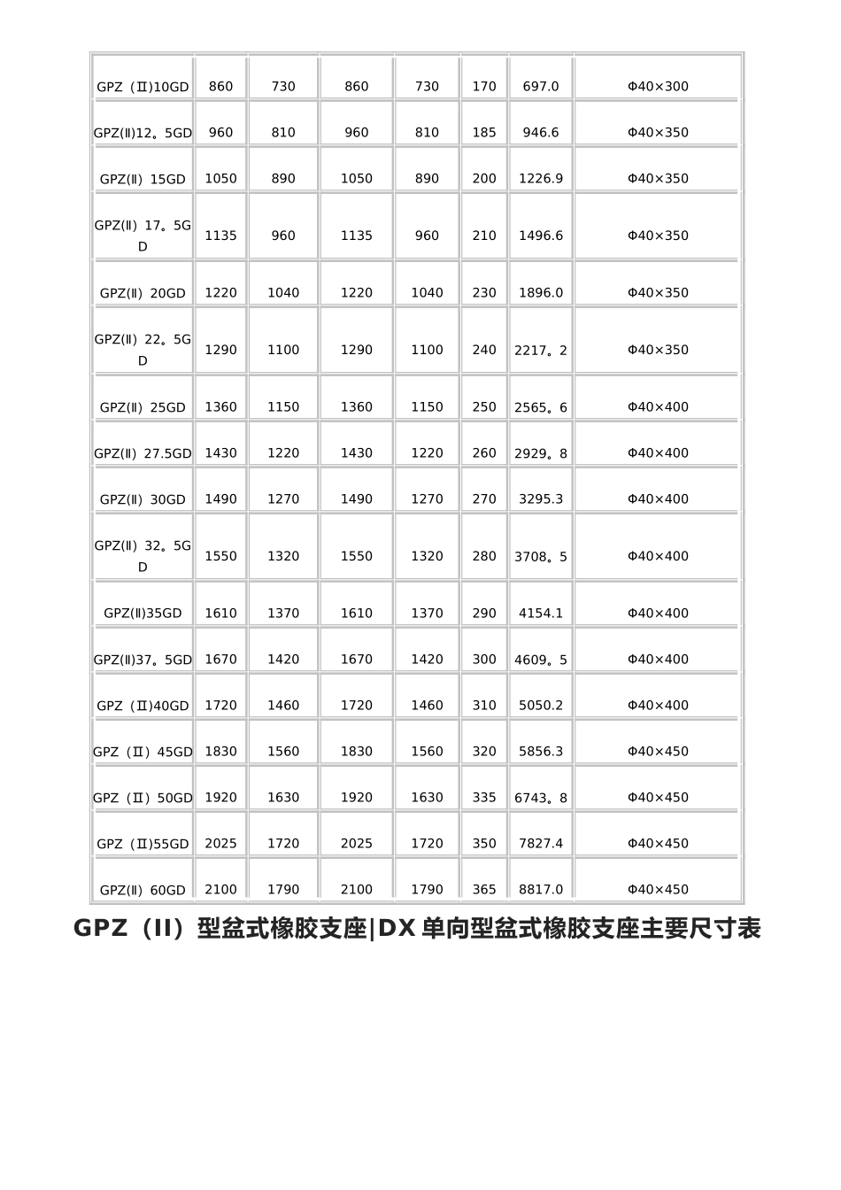 公路桥梁盆式橡胶支座系列规格表_第3页