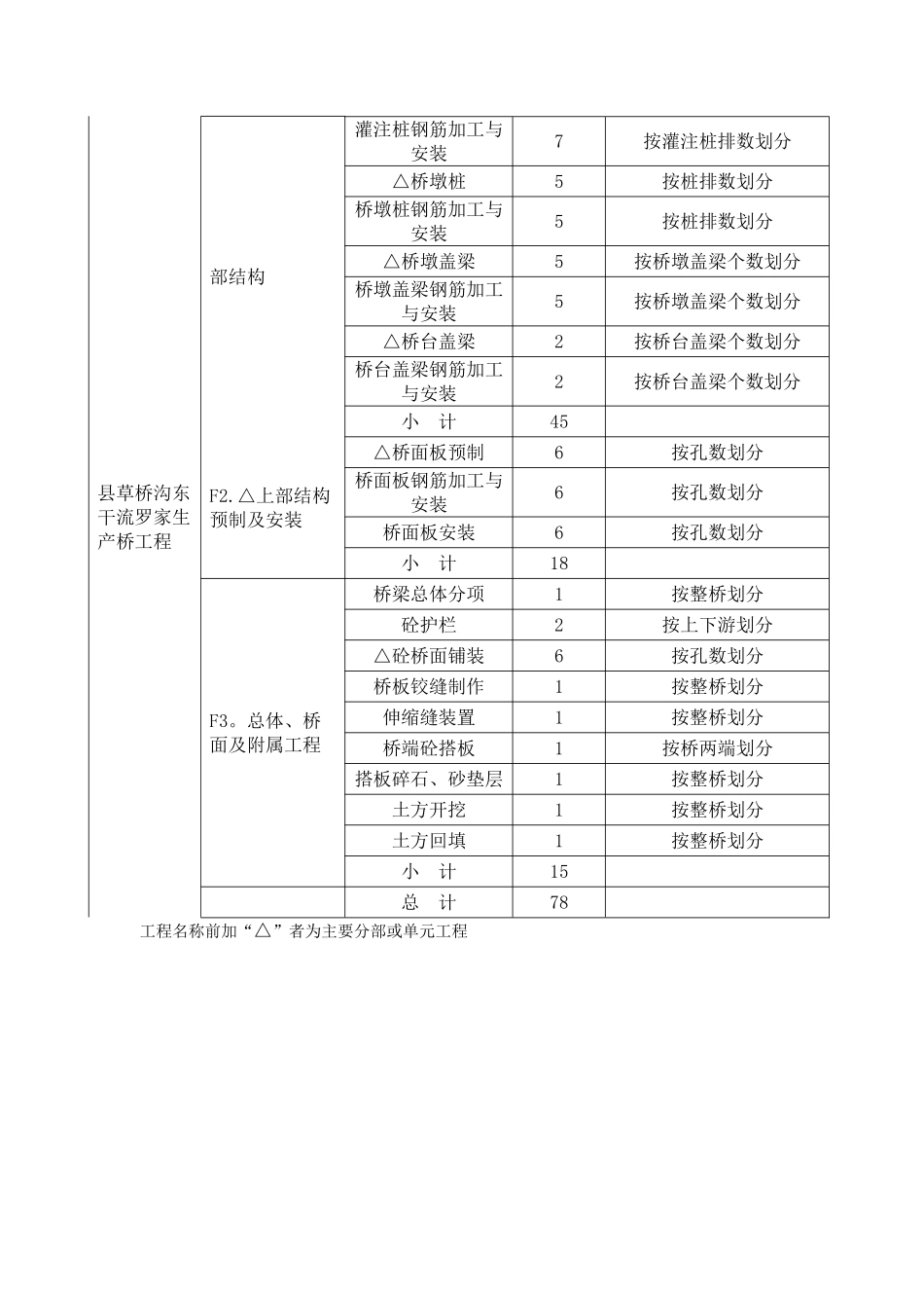 公路桥梁项目划分表_第3页