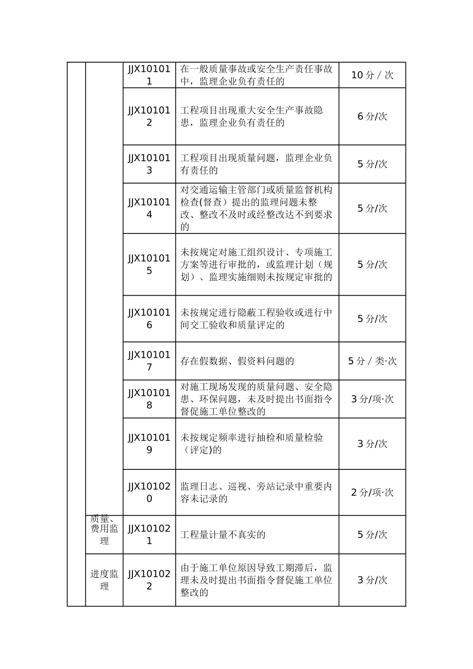 公路水运工程监理信用评价标准_第2页