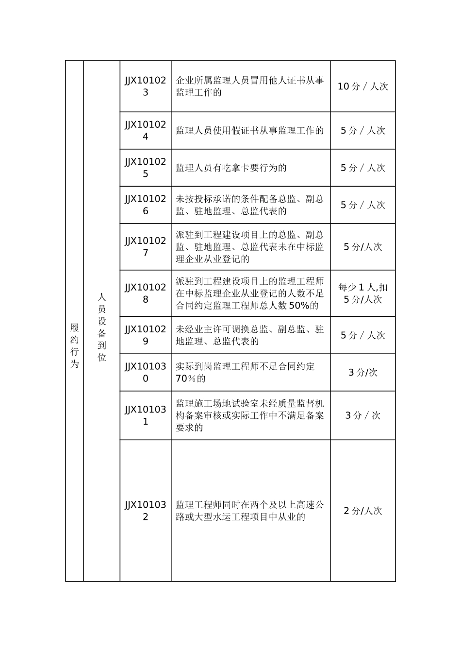 公路水运工程监理信用评价标准_第3页