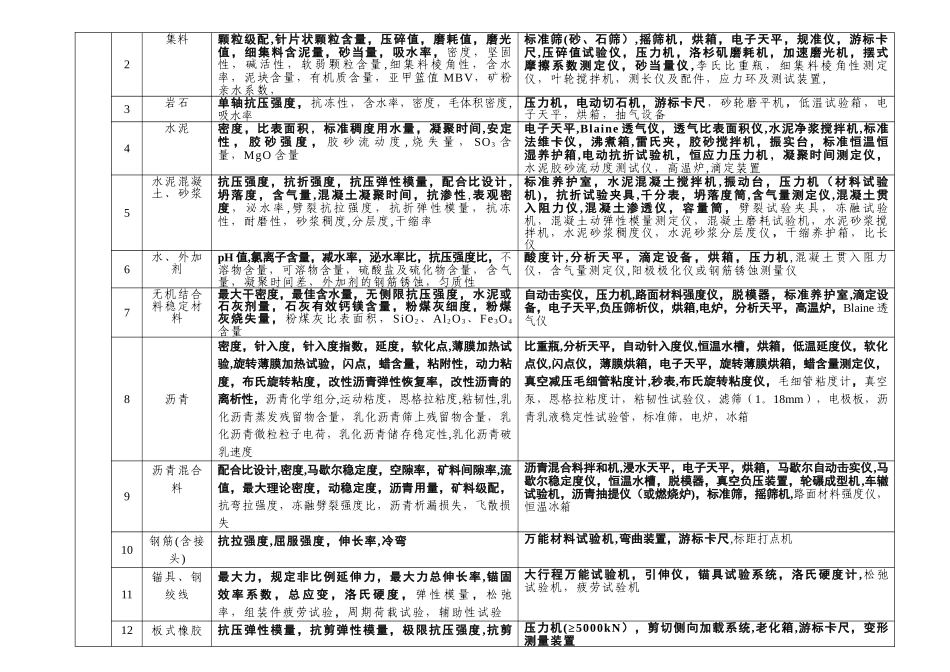 公路水运工程试验检测机构等级标准93932_第2页