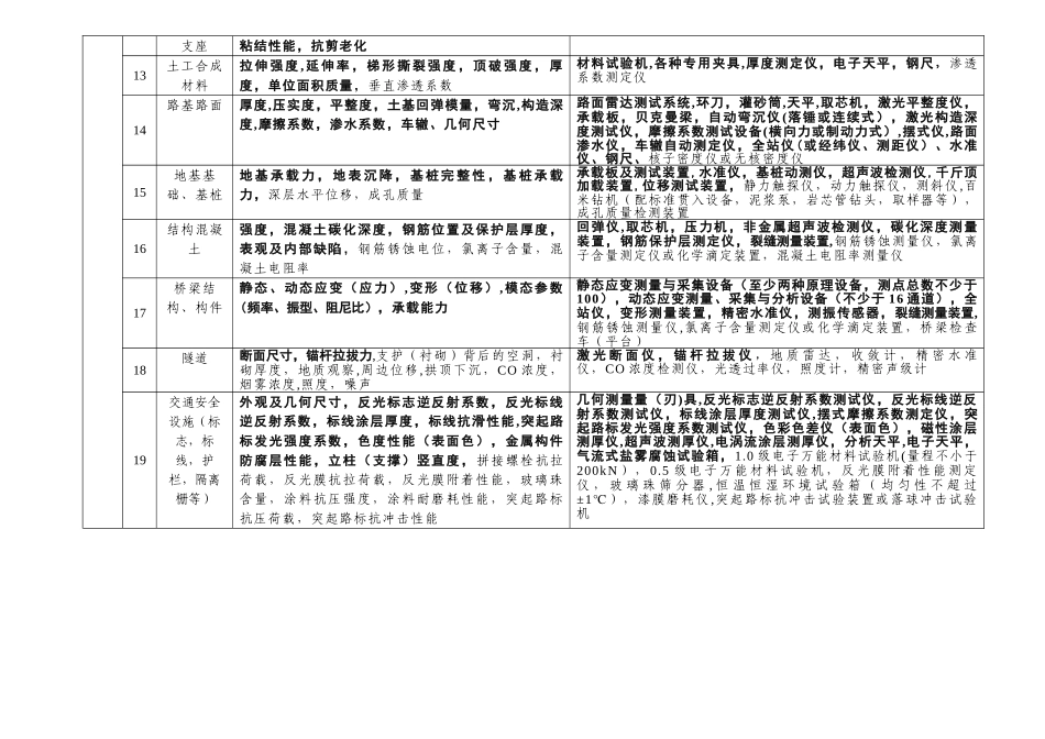 公路水运工程试验检测机构等级标准93932_第3页