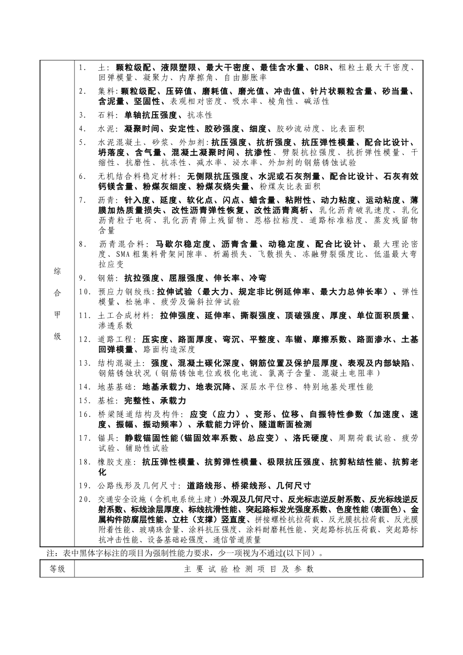 公路水运工程试验检测机构等级标准91415_第2页