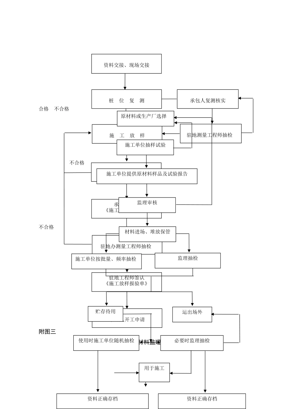 公路监理工作流程图全套_第2页
